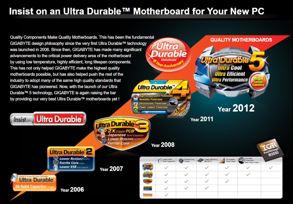 GIGABYTE Ultra Durable Technology