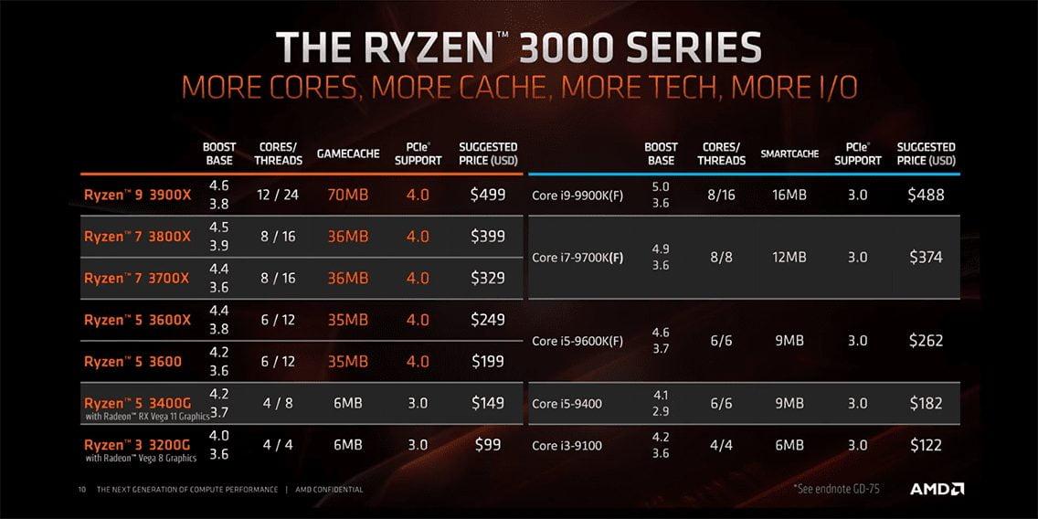 AMD Ryzen 3000G-series Processor - Presentation Slide 03